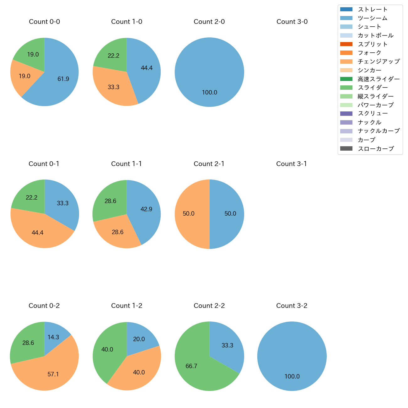 ペルドモ カウント別 球種割合(2025年5月)