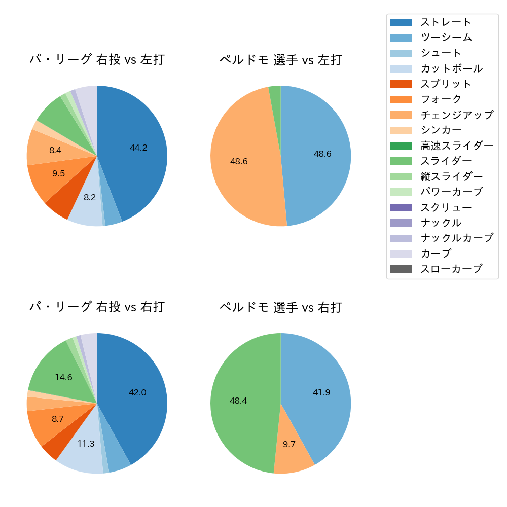 ペルドモ 球種割合(2025年5月)