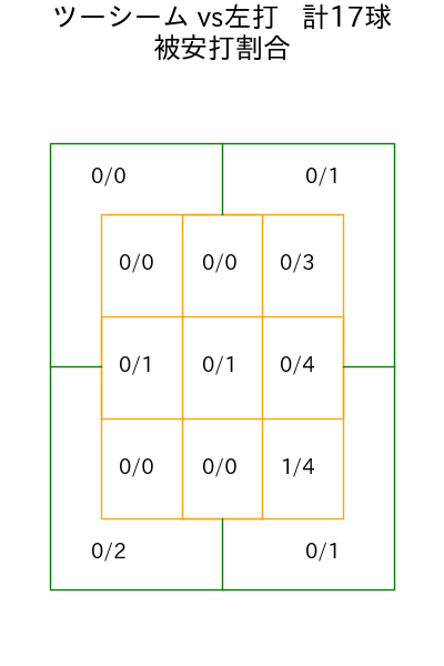 ペルドモ コース別被安打割合(2025年5月)