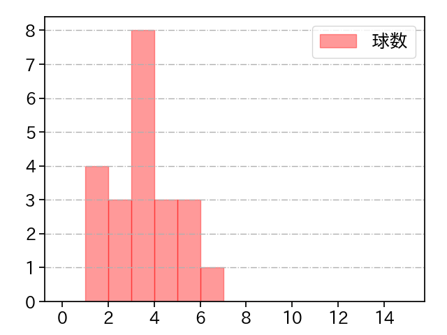 ペルドモ 打者に投じた球数分布(2025年5月)