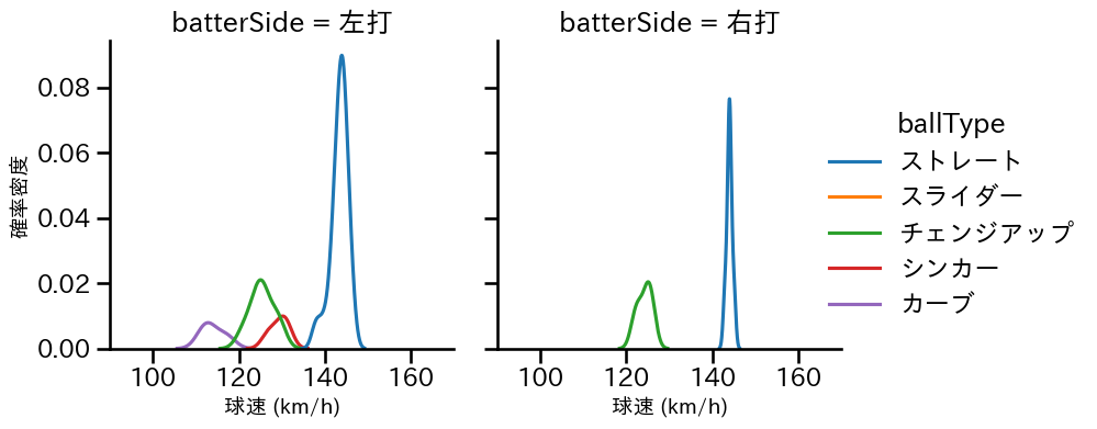 本田 圭佑 球種&球速の分布2(2025年5月)