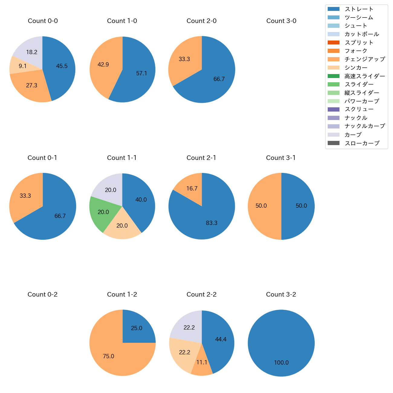 本田 圭佑 カウント別 球種割合(2025年5月)