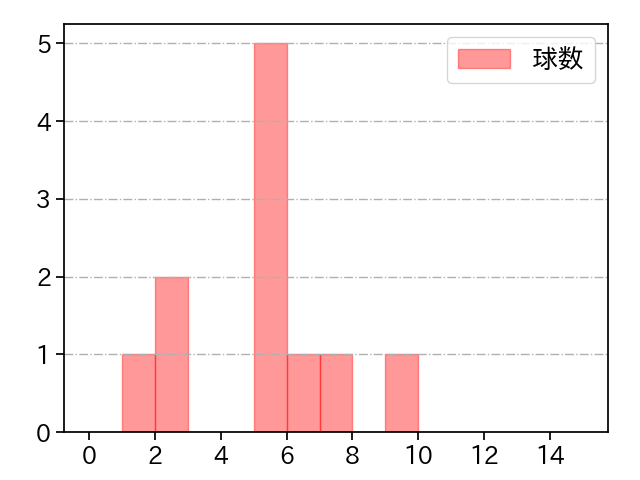 本田 圭佑 打者に投じた球数分布(2025年5月)