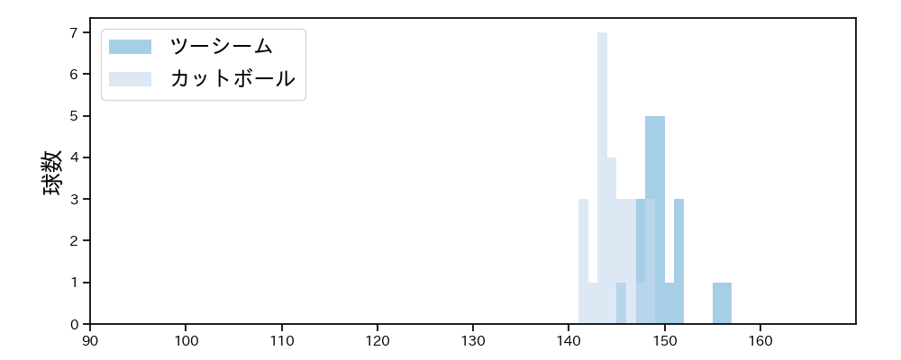 博志 球種&球速の分布1(2025年5月)