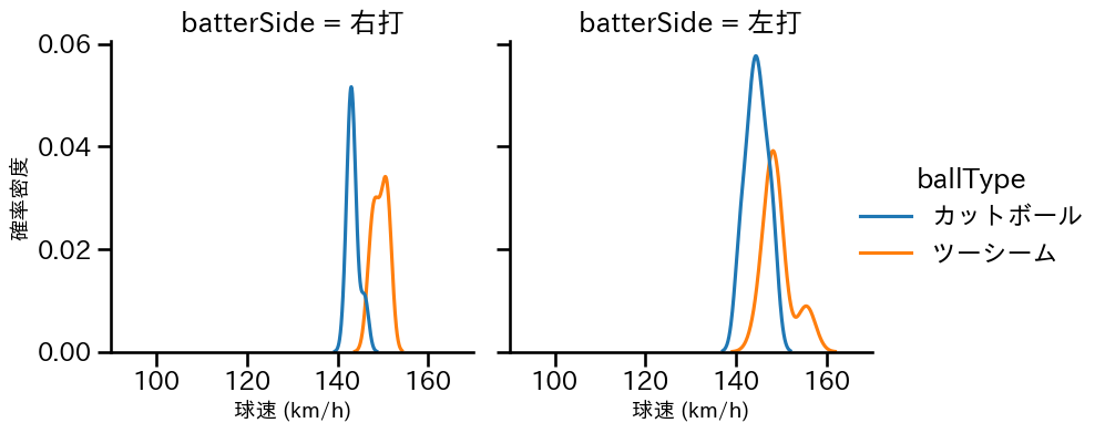 博志 球種&球速の分布2(2025年5月)