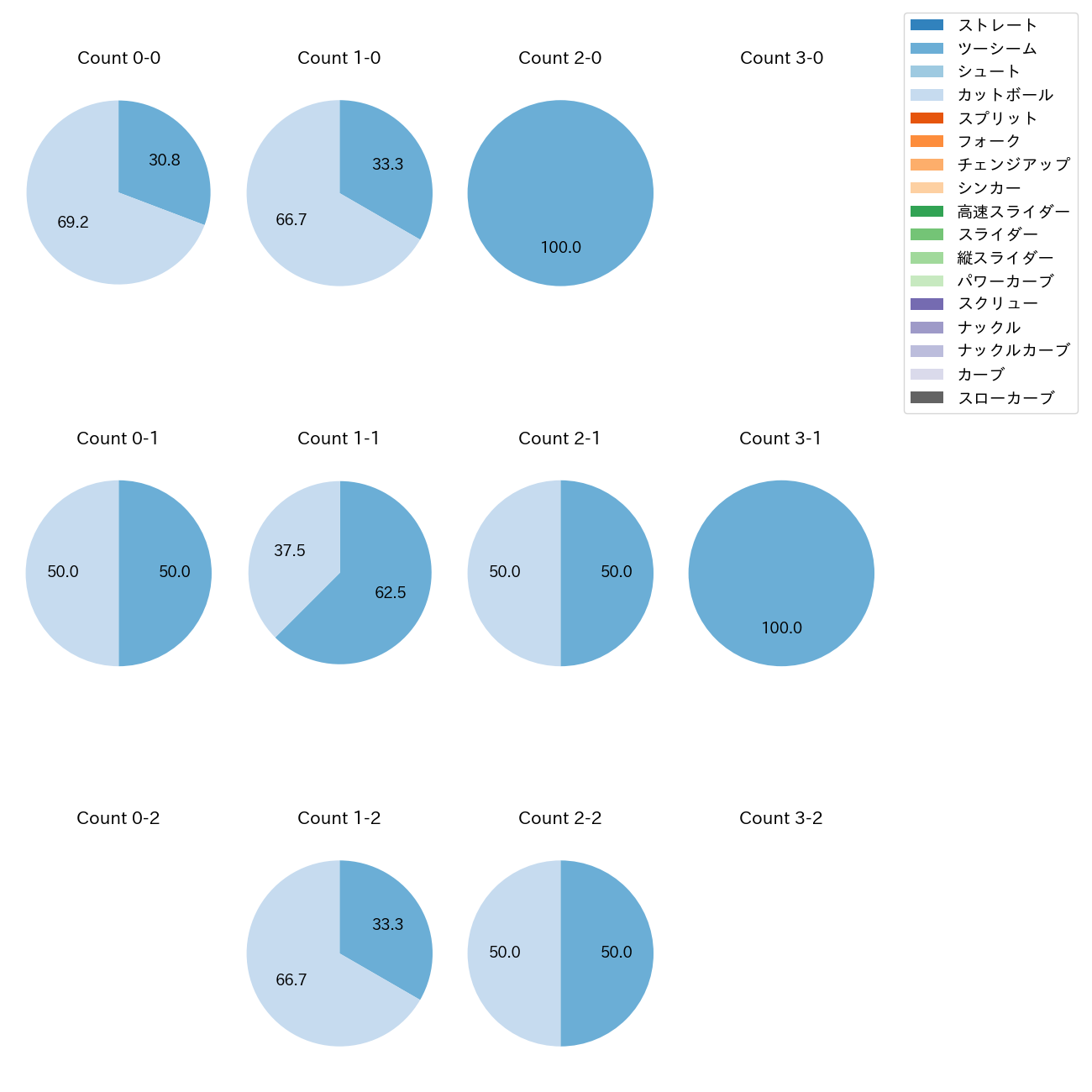 博志 カウント別 球種割合(2025年5月)