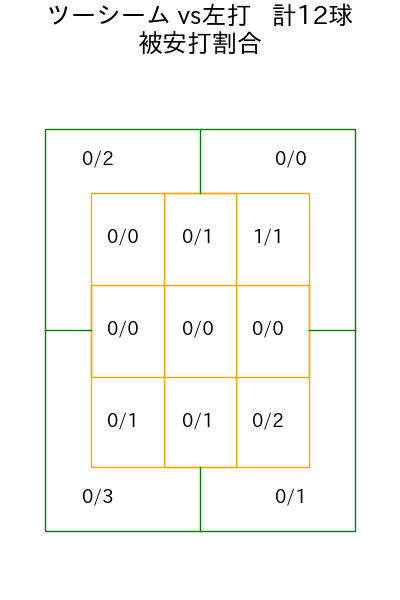 博志 コース別被安打割合(2025年5月)