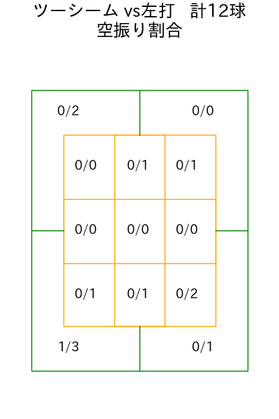 博志 コース別空振り割合(2025年5月)