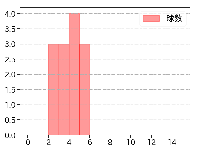 博志 打者に投じた球数分布(2025年5月)