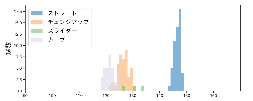 川瀬 堅斗 球種&球速の分布1(2025年5月)
