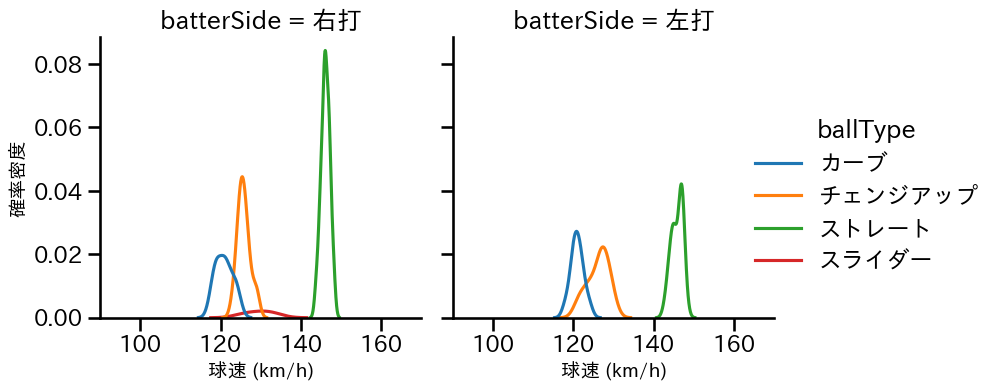 川瀬 堅斗 球種&球速の分布2(2025年5月)