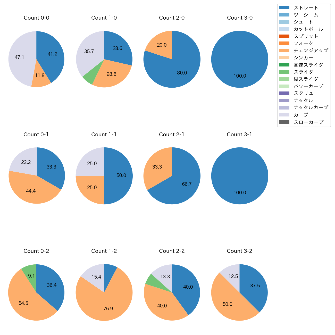川瀬 堅斗 カウント別 球種割合(2025年5月)