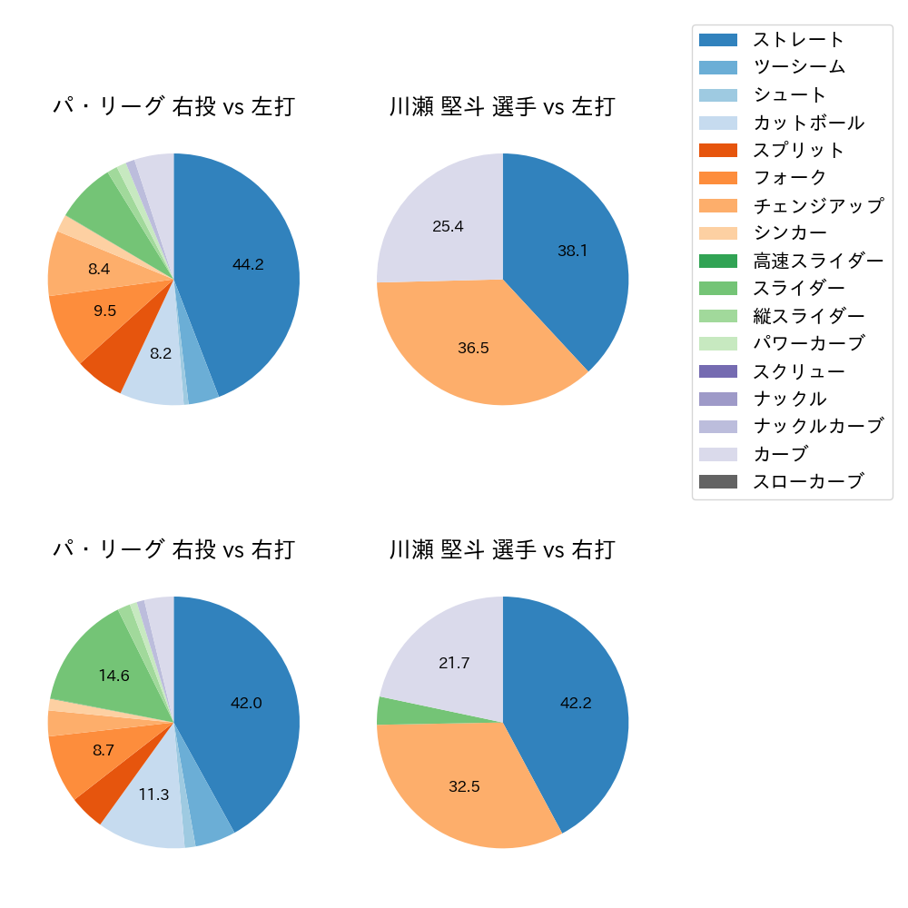 川瀬 堅斗 球種割合(2025年5月)