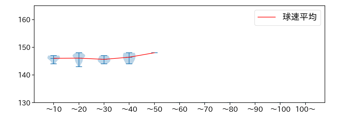 川瀬 堅斗 球数による球速(ストレート)の推移(2025年5月)