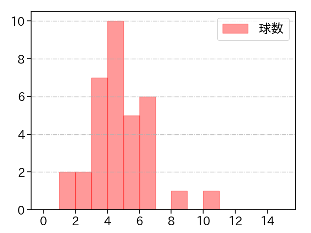 川瀬 堅斗 打者に投じた球数分布(2025年5月)