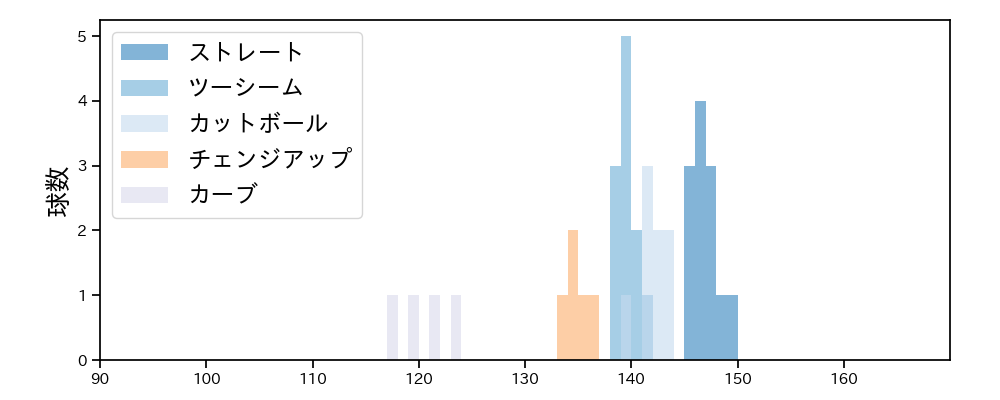 髙島 泰都 球種&球速の分布1(2025年5月)