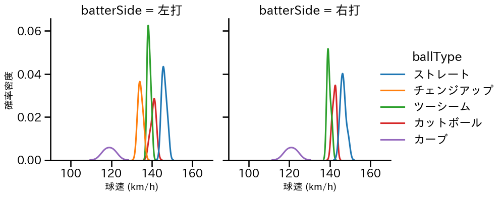 髙島 泰都 球種&球速の分布2(2025年5月)