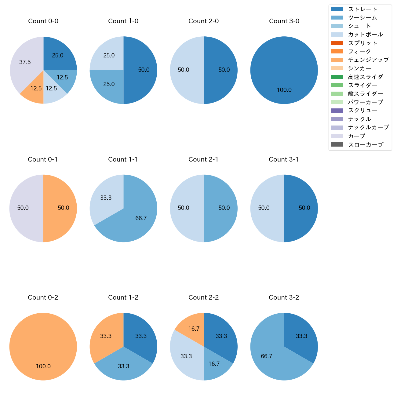 髙島 泰都 カウント別 球種割合(2025年5月)
