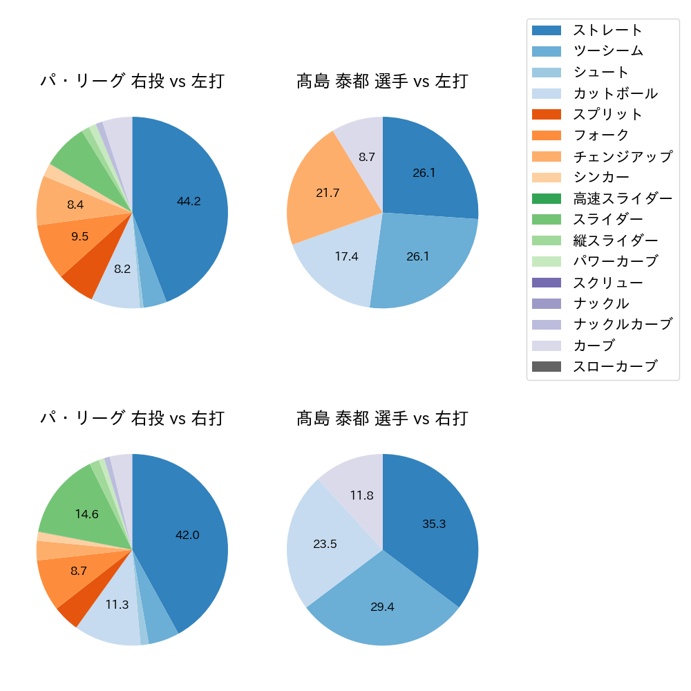 髙島 泰都 球種割合(2025年5月)