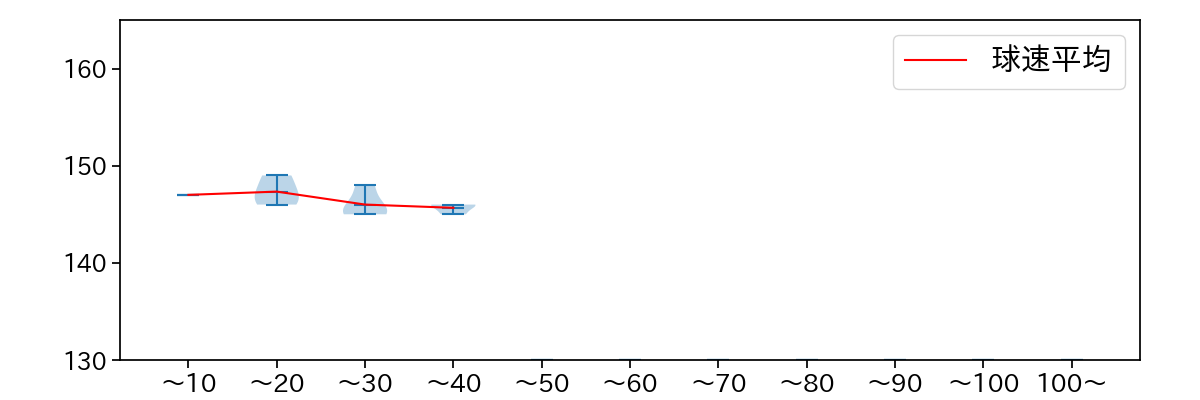 髙島 泰都 球数による球速(ストレート)の推移(2025年5月)