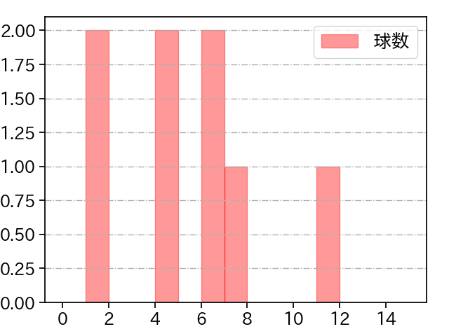 髙島 泰都 打者に投じた球数分布(2025年5月)