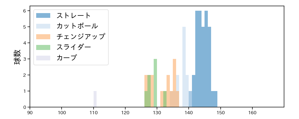 権田 琉成 球種&球速の分布1(2025年5月)