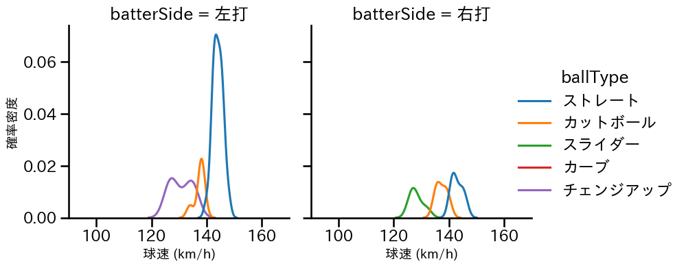 権田 琉成 球種&球速の分布2(2025年5月)
