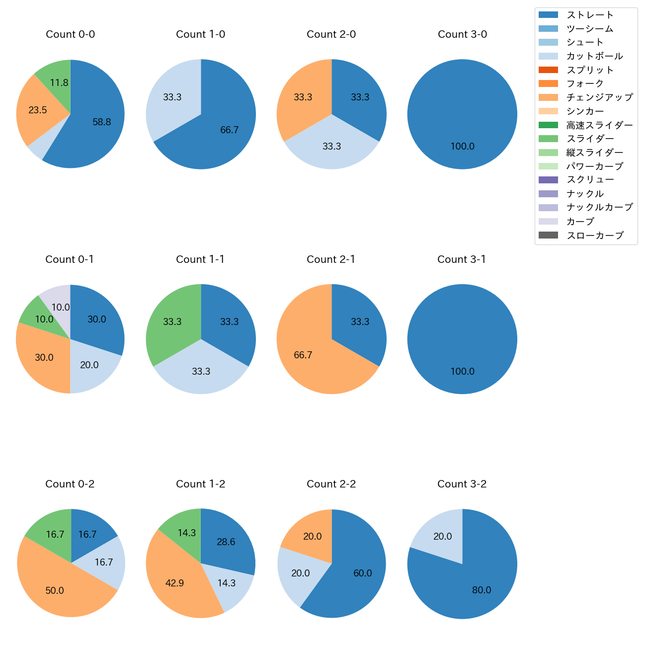権田 琉成 カウント別 球種割合(2025年5月)