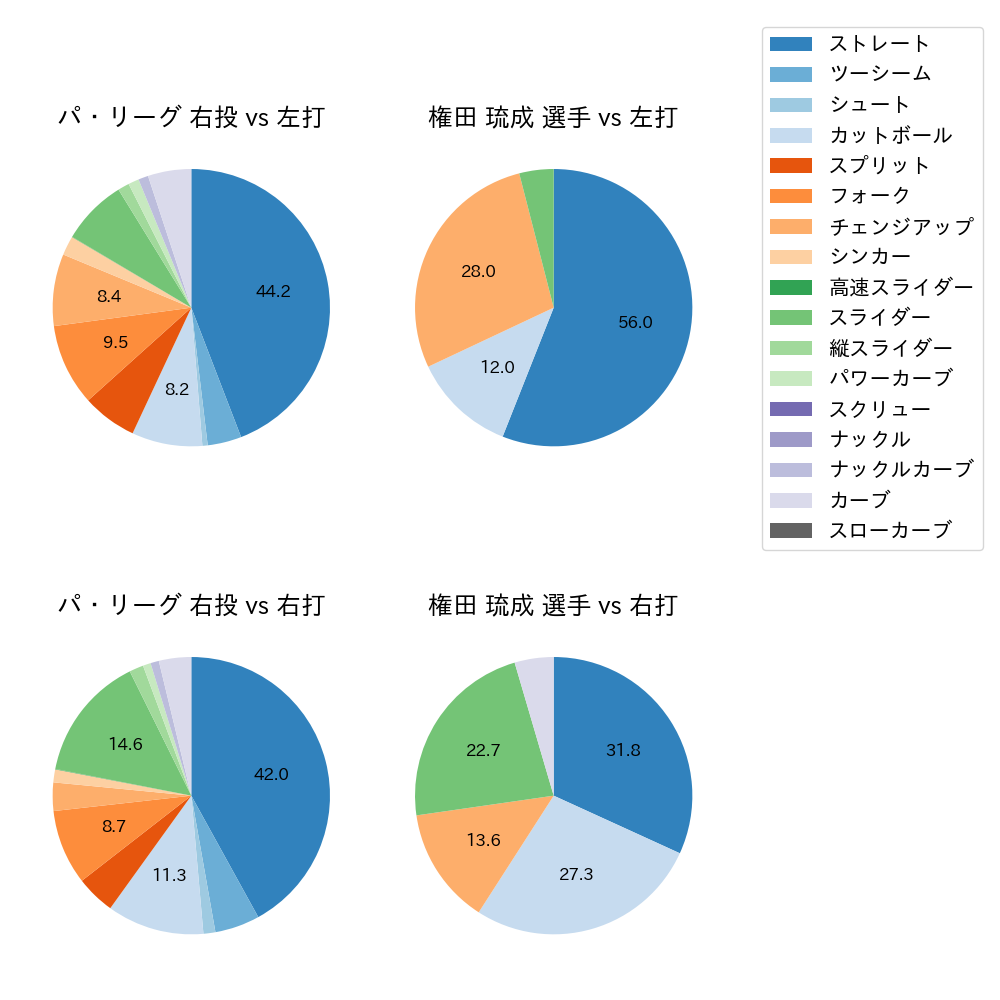 権田 琉成 球種割合(2025年5月)