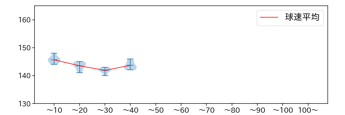権田 琉成 球数による球速(ストレート)の推移(2025年5月)