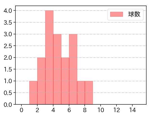権田 琉成 打者に投じた球数分布(2025年5月)