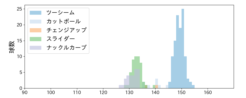 エスピノーザ 球種&球速の分布1(2025年6月)