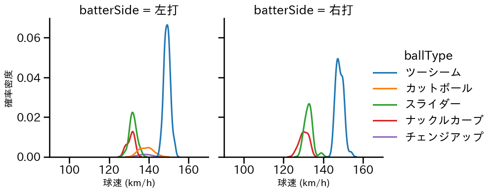 エスピノーザ 球種&球速の分布2(2025年6月)