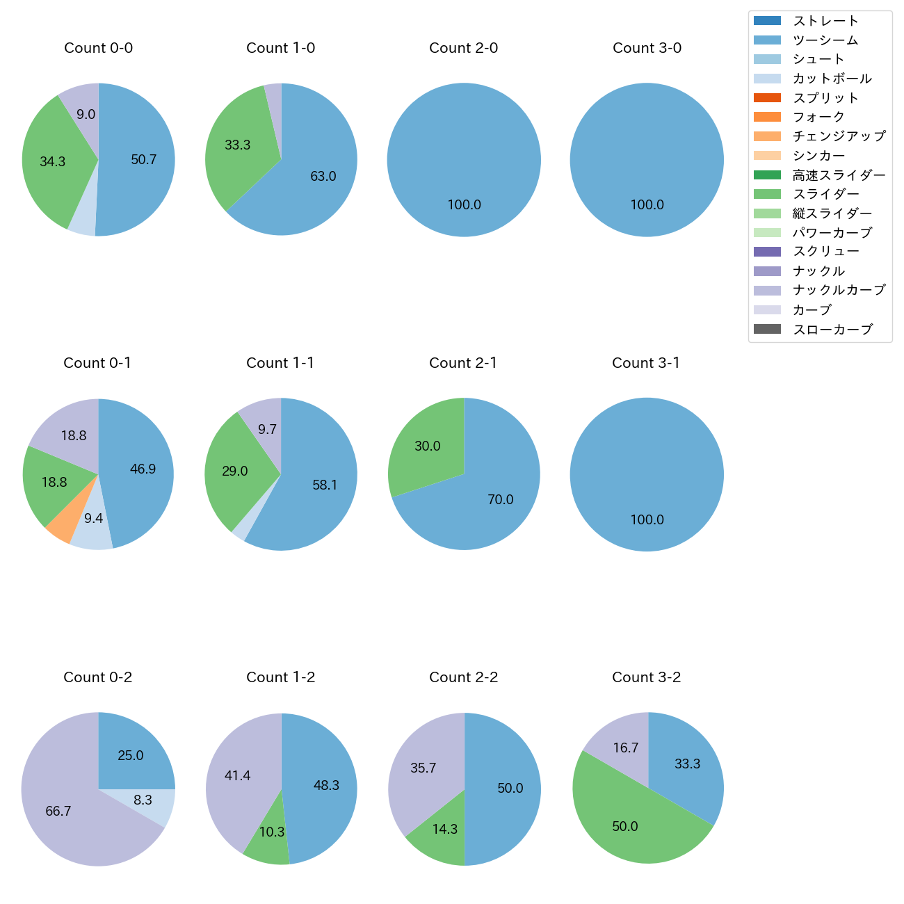 エスピノーザ カウント別 球種割合(2025年6月)