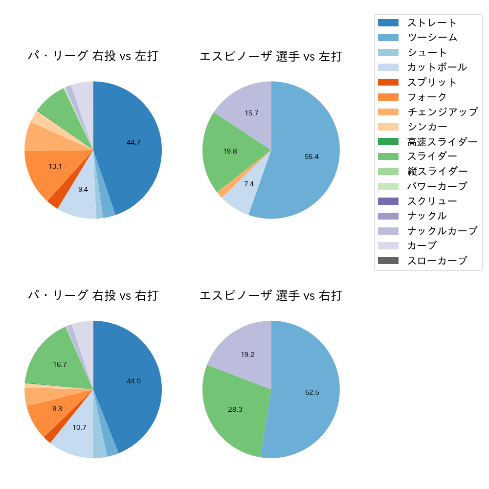 エスピノーザ 球種割合(2025年6月)
