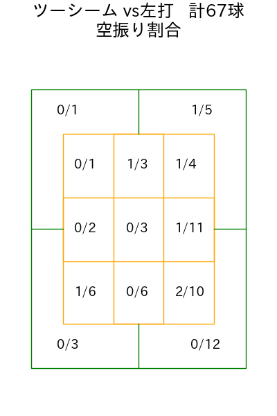 エスピノーザ コース別空振り割合(2025年6月)