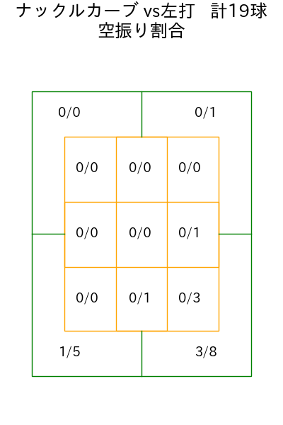 エスピノーザ コース別空振り割合(2025年6月)