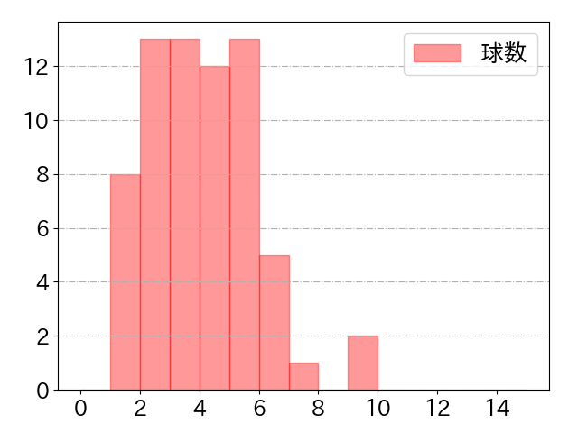 エスピノーザ 打者に投じた球数分布(2025年6月)