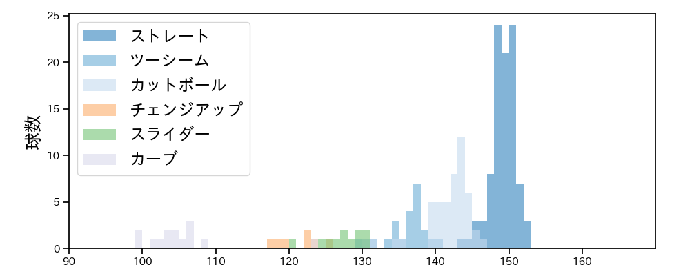 東 晃平 球種&球速の分布1(2025年6月)