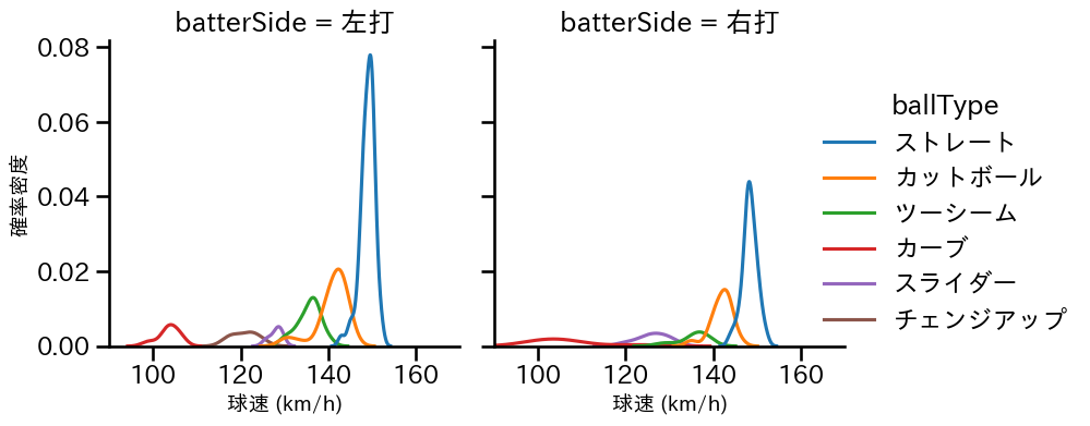 東 晃平 球種&球速の分布2(2025年6月)