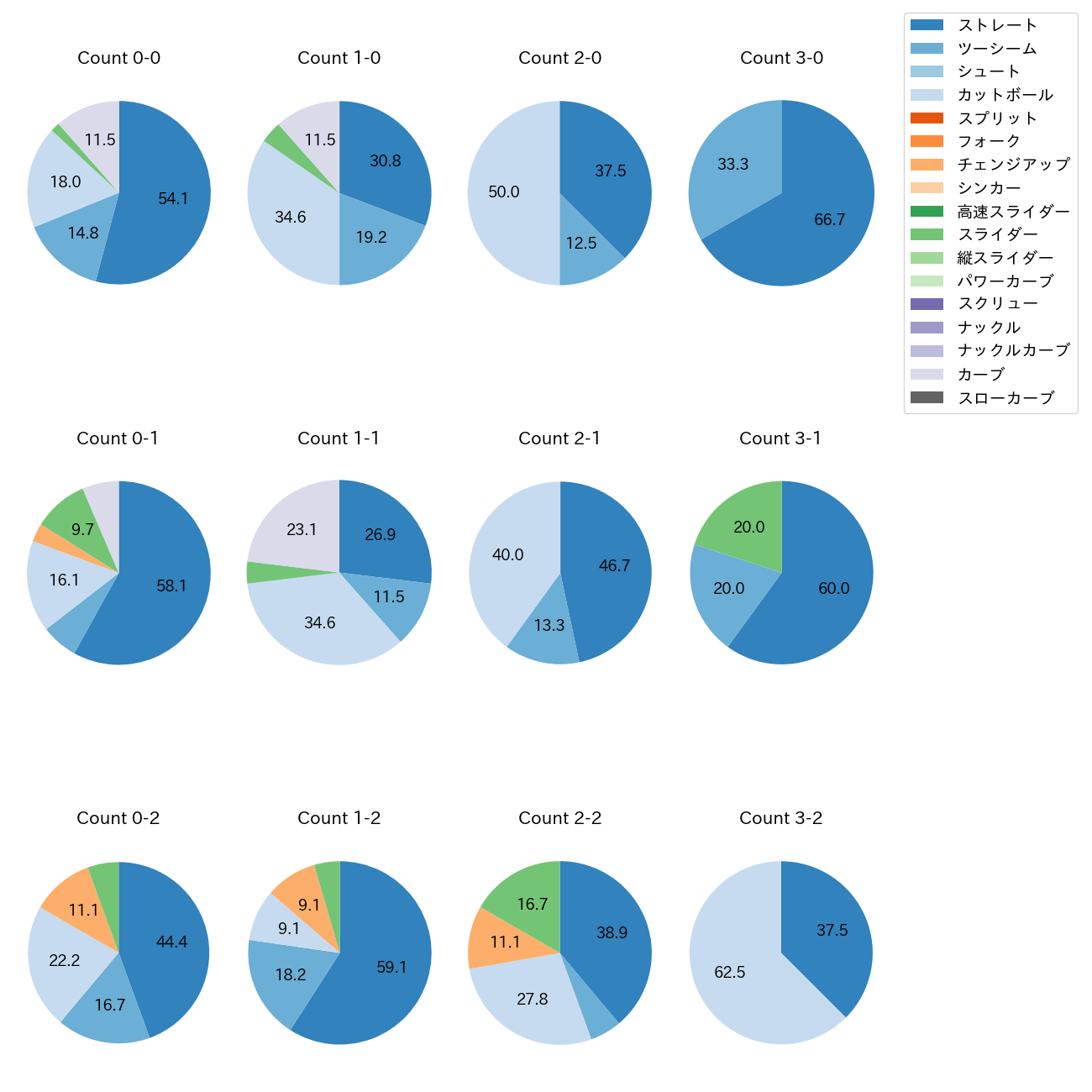 東 晃平 カウント別 球種割合(2025年6月)