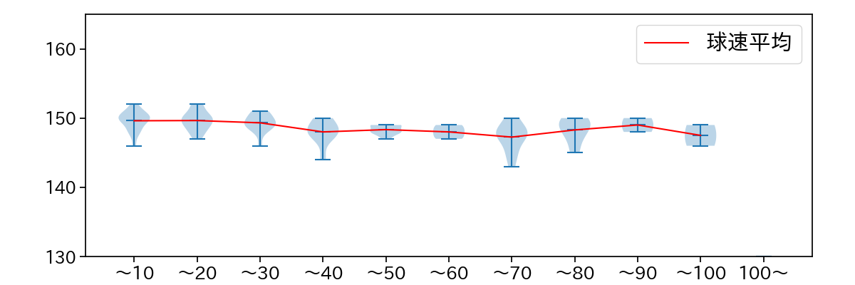 東 晃平 球数による球速(ストレート)の推移(2025年6月)