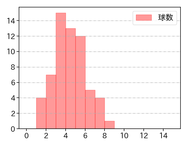 東 晃平 打者に投じた球数分布(2025年6月)