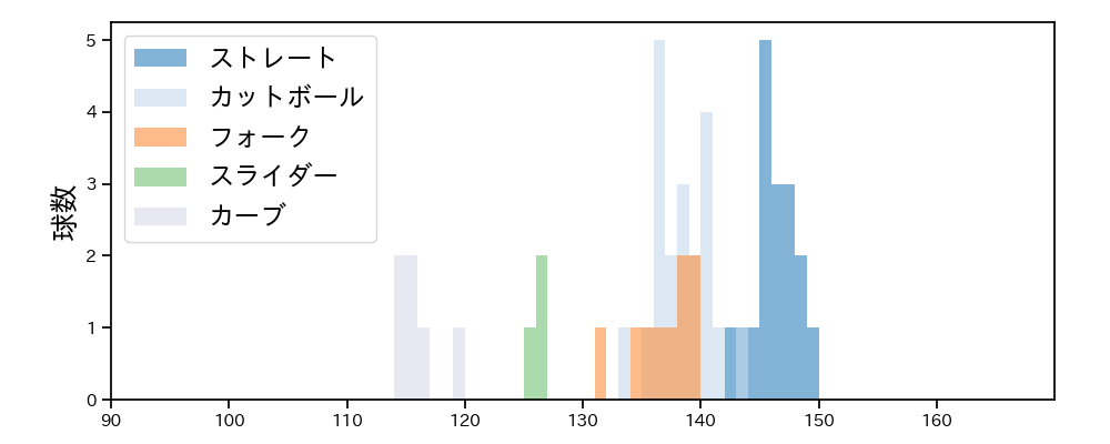 寺西 成騎 球種&球速の分布1(2025年6月)