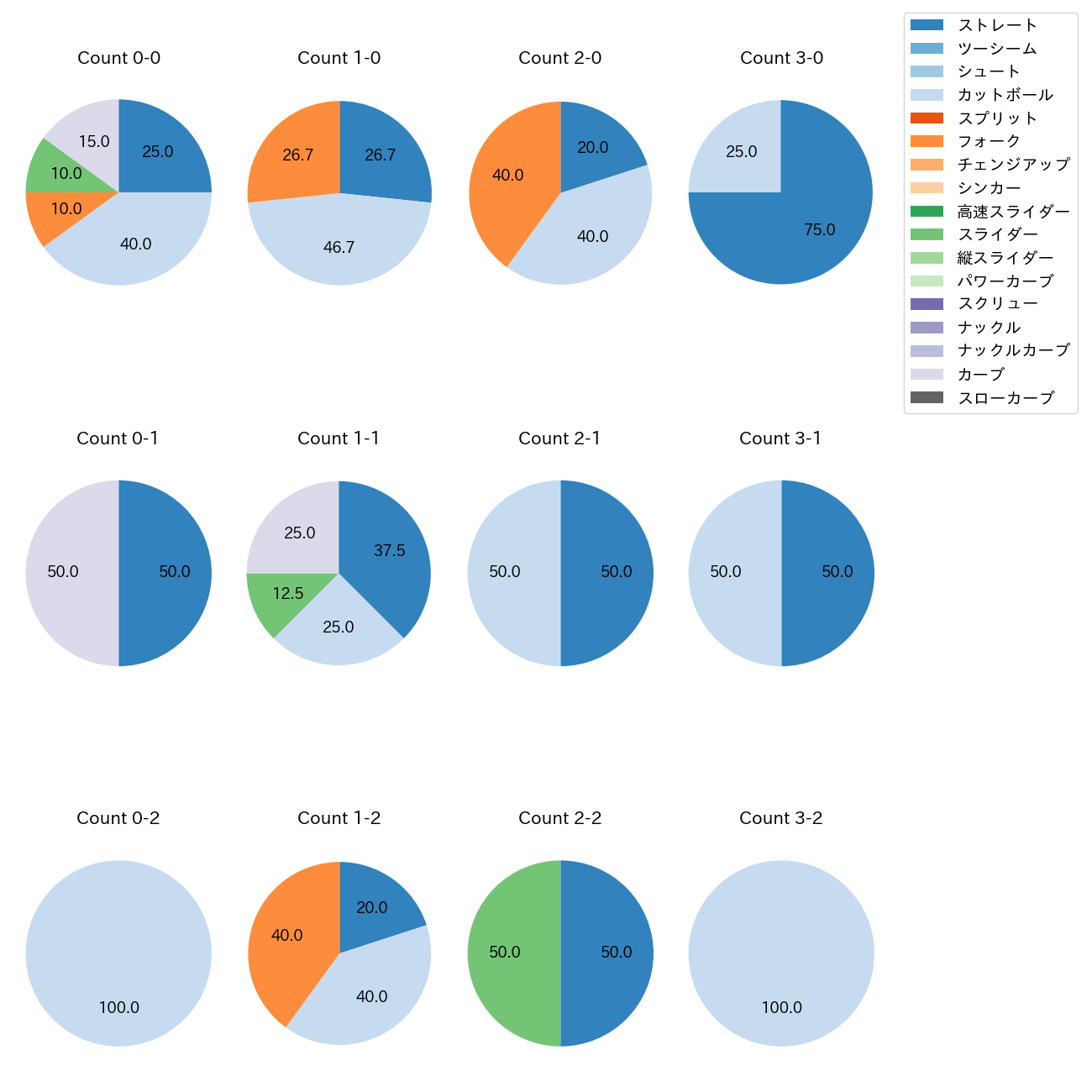 寺西 成騎 カウント別 球種割合(2025年6月)