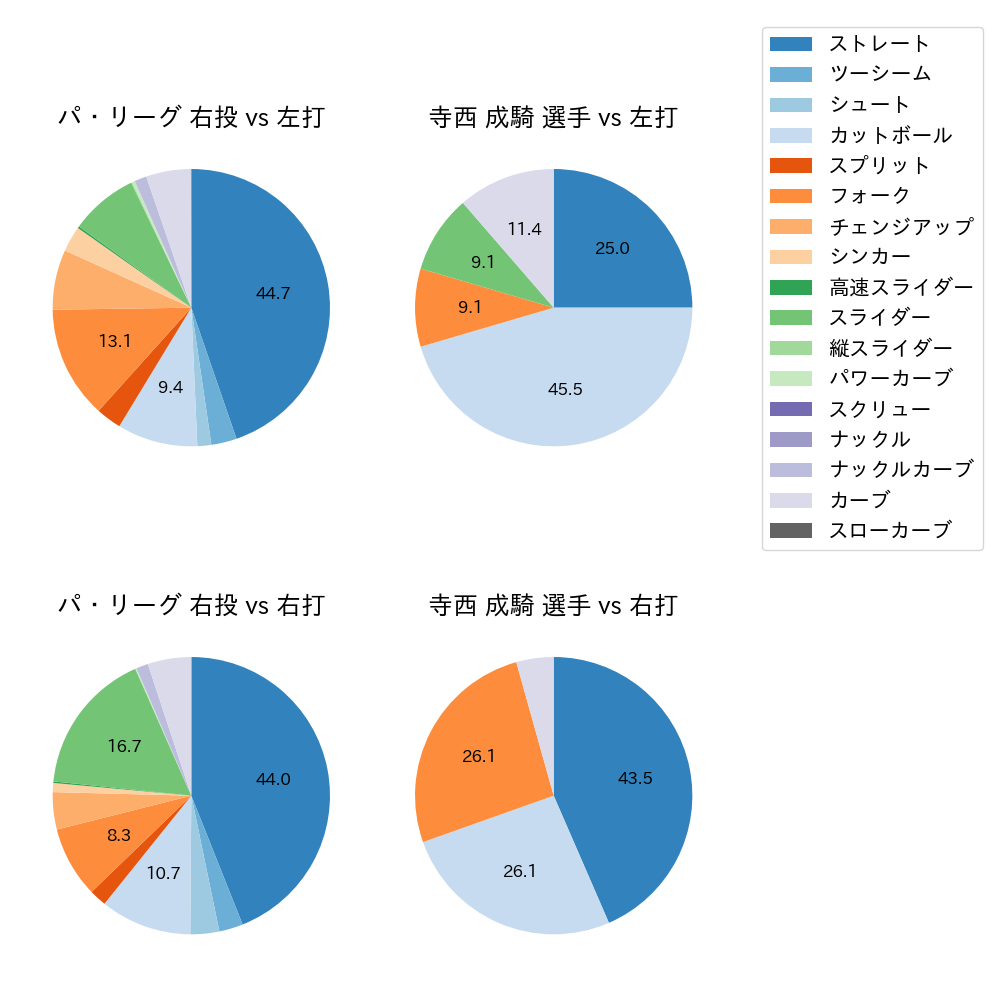 寺西 成騎 球種割合(2025年6月)