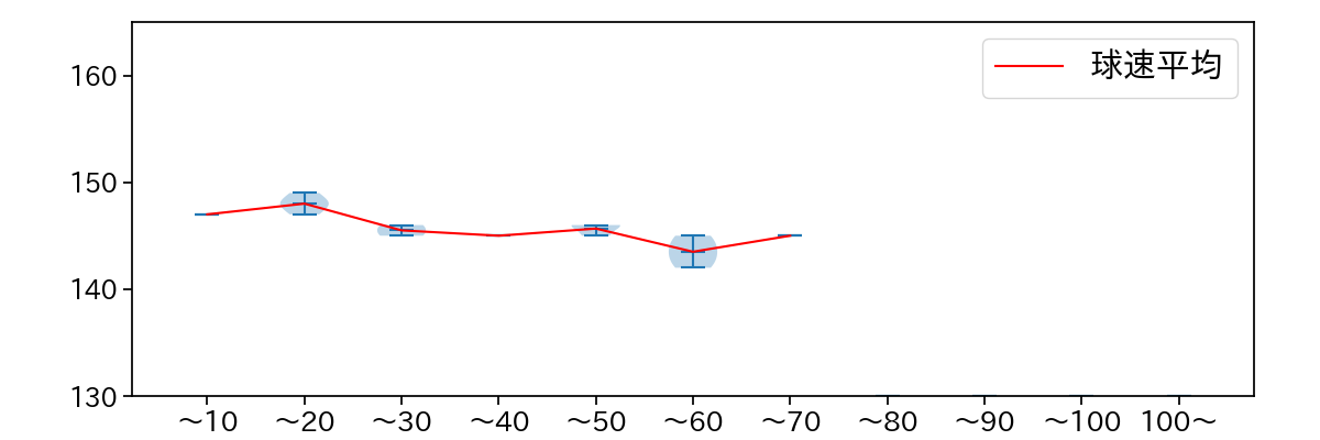 寺西 成騎 球数による球速(ストレート)の推移(2025年6月)
