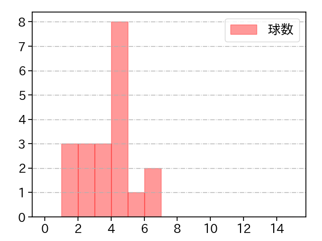 寺西 成騎 打者に投じた球数分布(2025年6月)