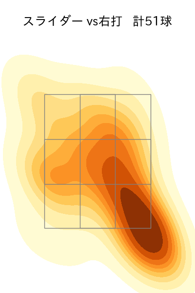 曽谷 龍平 配球ヒートマップ(2025年6月)