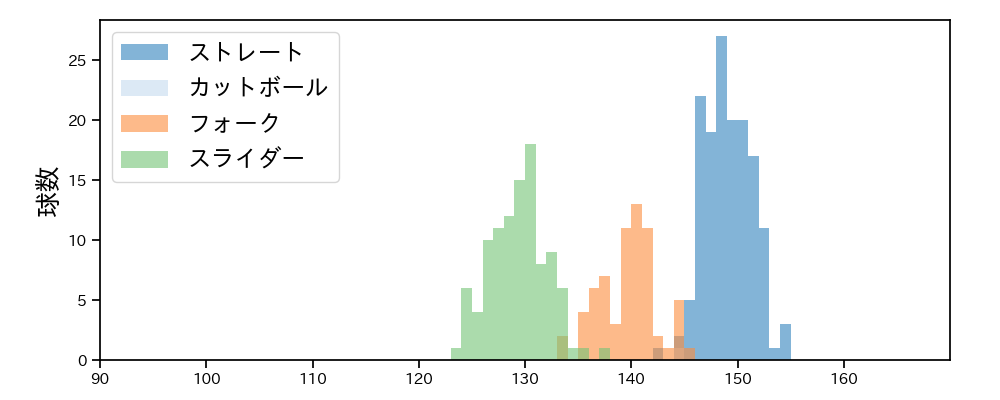 曽谷 龍平 球種&球速の分布1(2025年6月)
